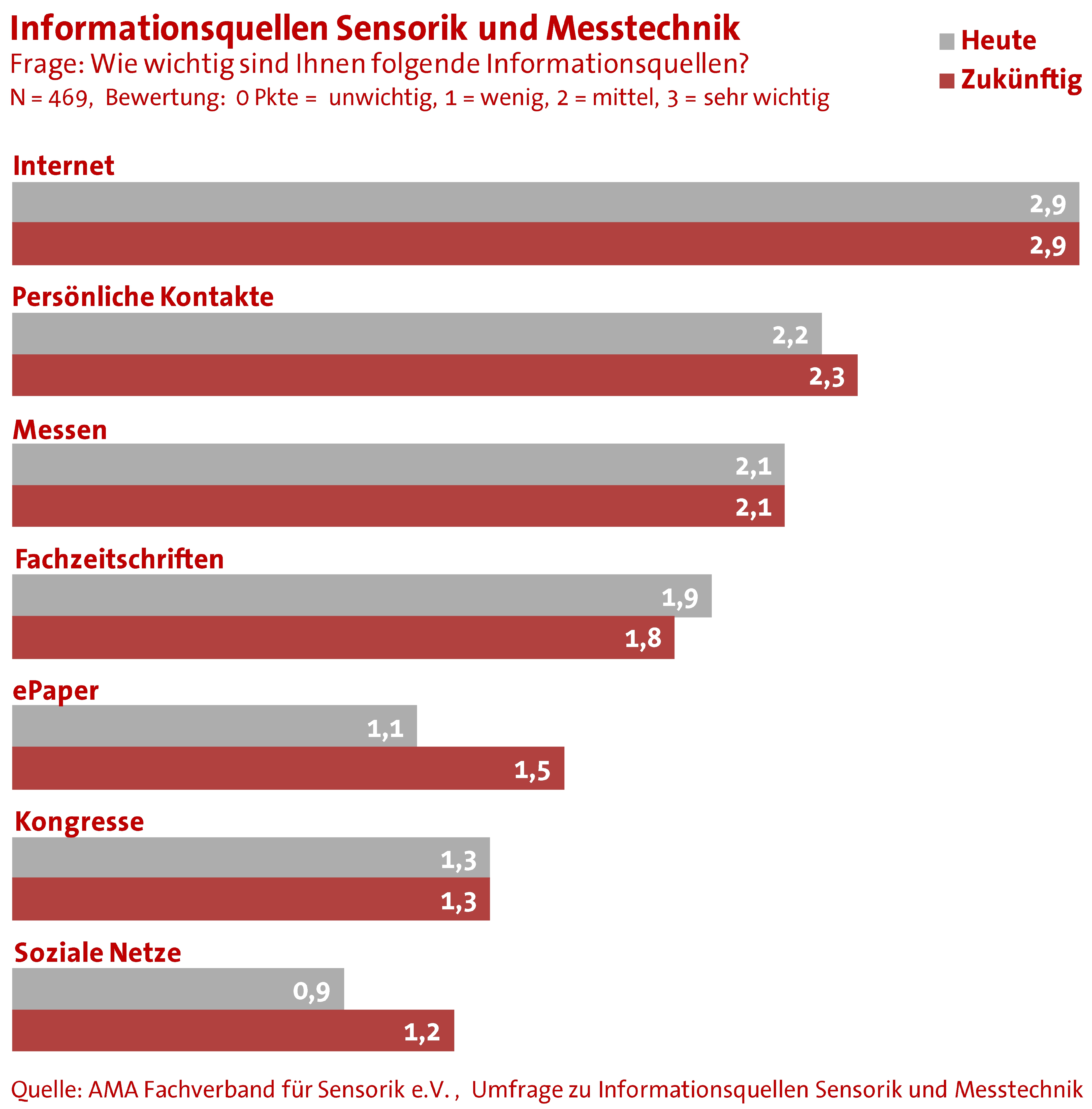 Wer nutzt was – Medien der HightechBranchen