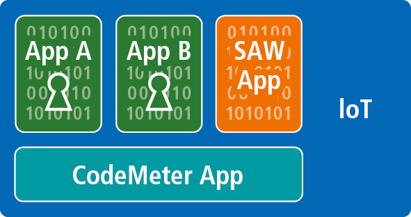Die CodeMeter App sorgt für die sichere Speicherung der Lizenz auf dem Gerät und eine Bindung an die Eigenschaften des Gerätes. Sie verhindert den Lizenzmissbrauch durch Klonen des kompletten Gerätes.